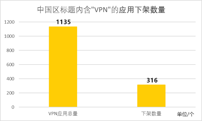 VPN被禁，中国区 App Store 仅剩百余款翻墙软件