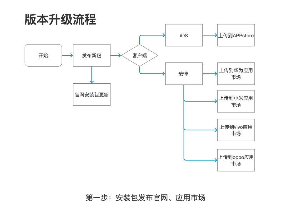 如何进行APP版本升级管理? 如何进行APP版本升级管理?