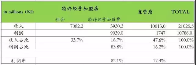 麦当劳：不卖地产的快餐店不是好的科技企业
