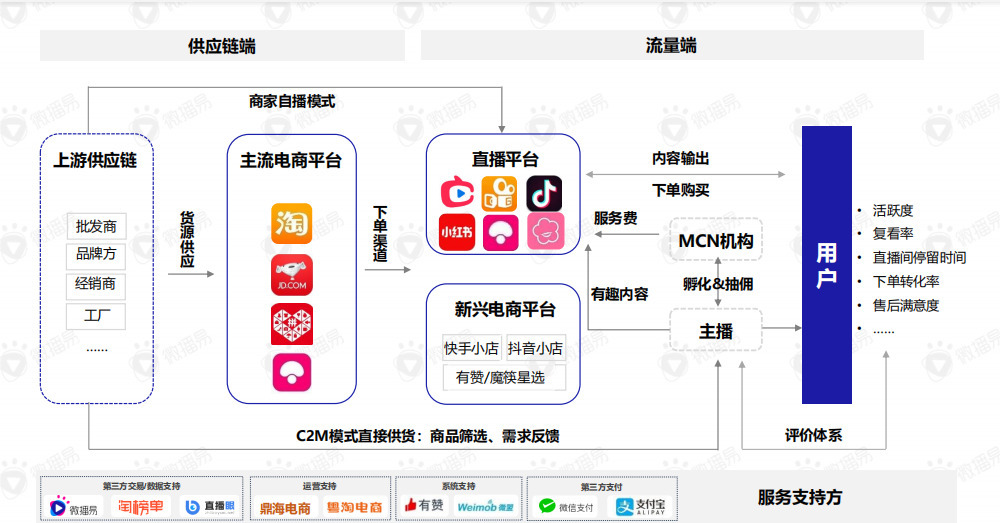 关于直播带货的黄金组合策略