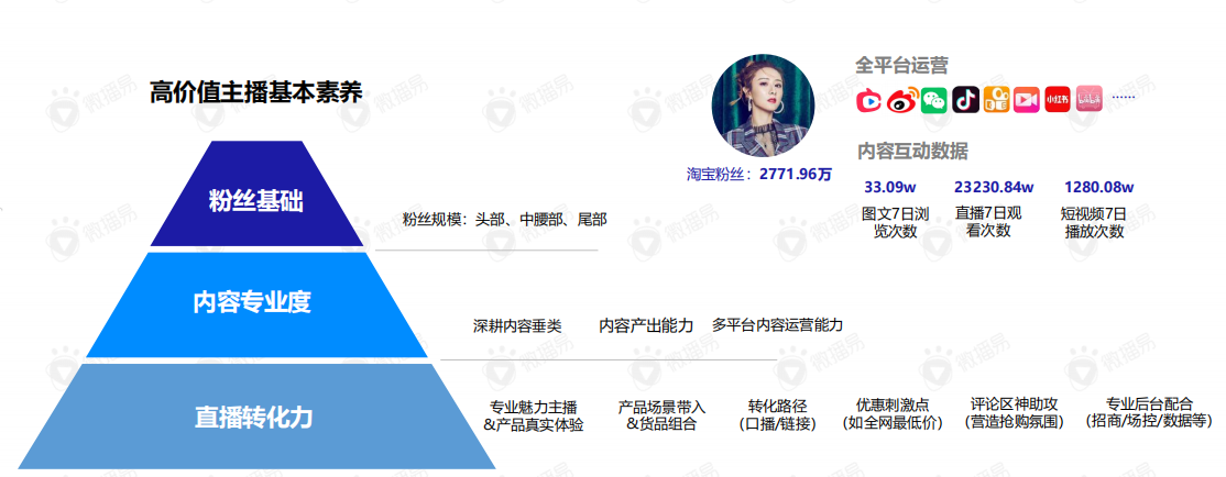 关于直播带货的黄金组合策略