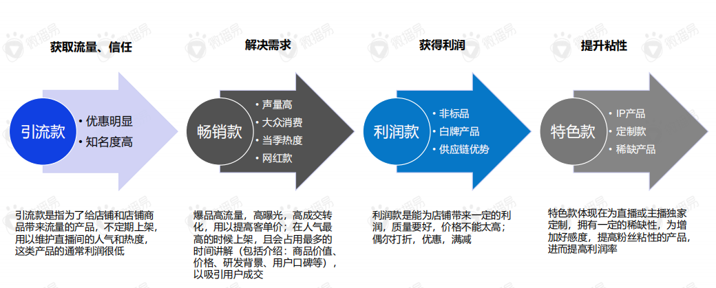 关于直播带货的黄金组合策略
