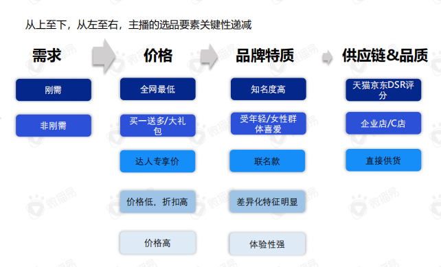 关于直播带货的黄金组合策略