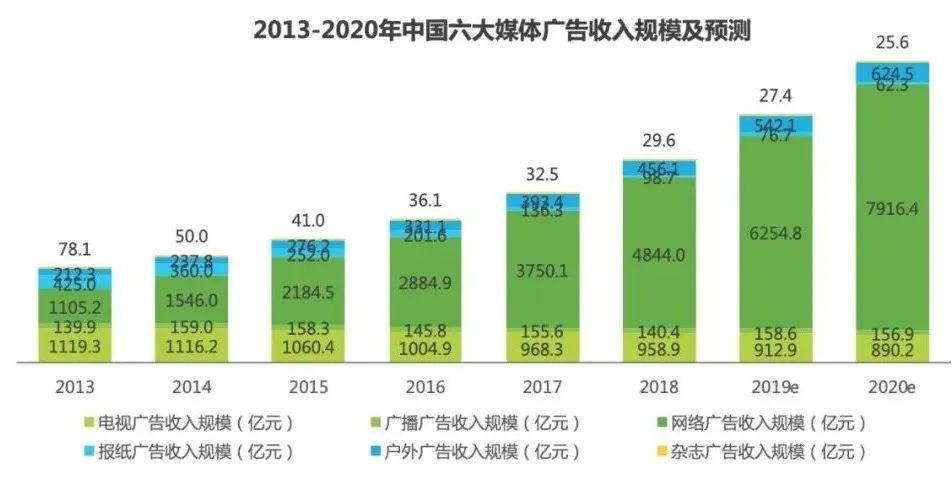 RTB为何成为互联网广告的宠儿？
