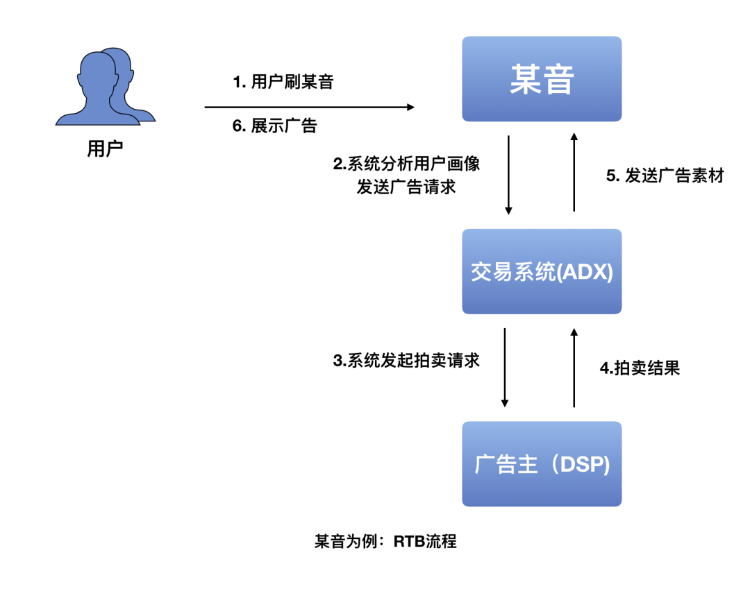 RTB为何成为互联网广告的宠儿？
