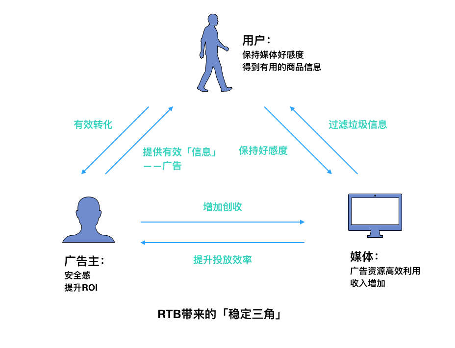 RTB为何成为互联网广告的宠儿？
