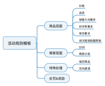 搭建电商营销系统全流程