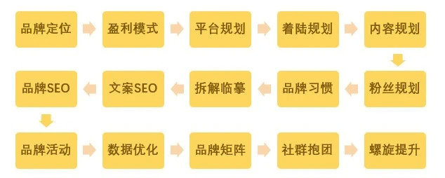 新媒体风口下，如何打造个人品牌？