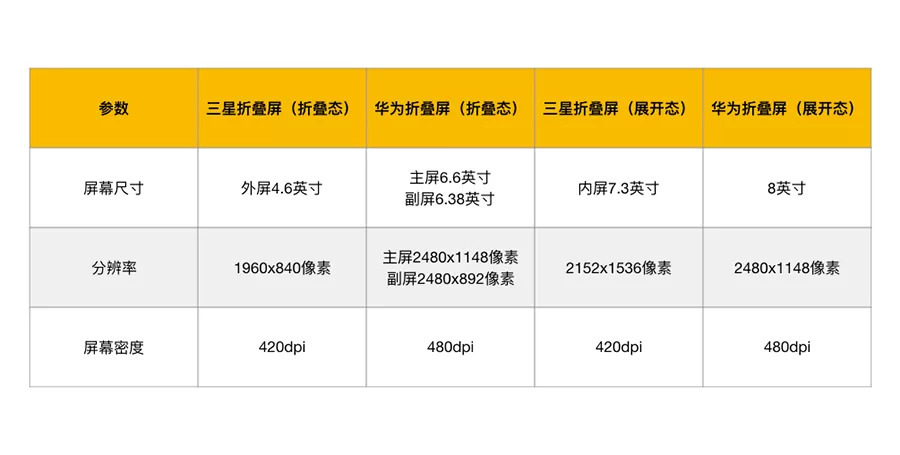 在折叠屏上，淘宝是怎么做设计适配跟创新的？