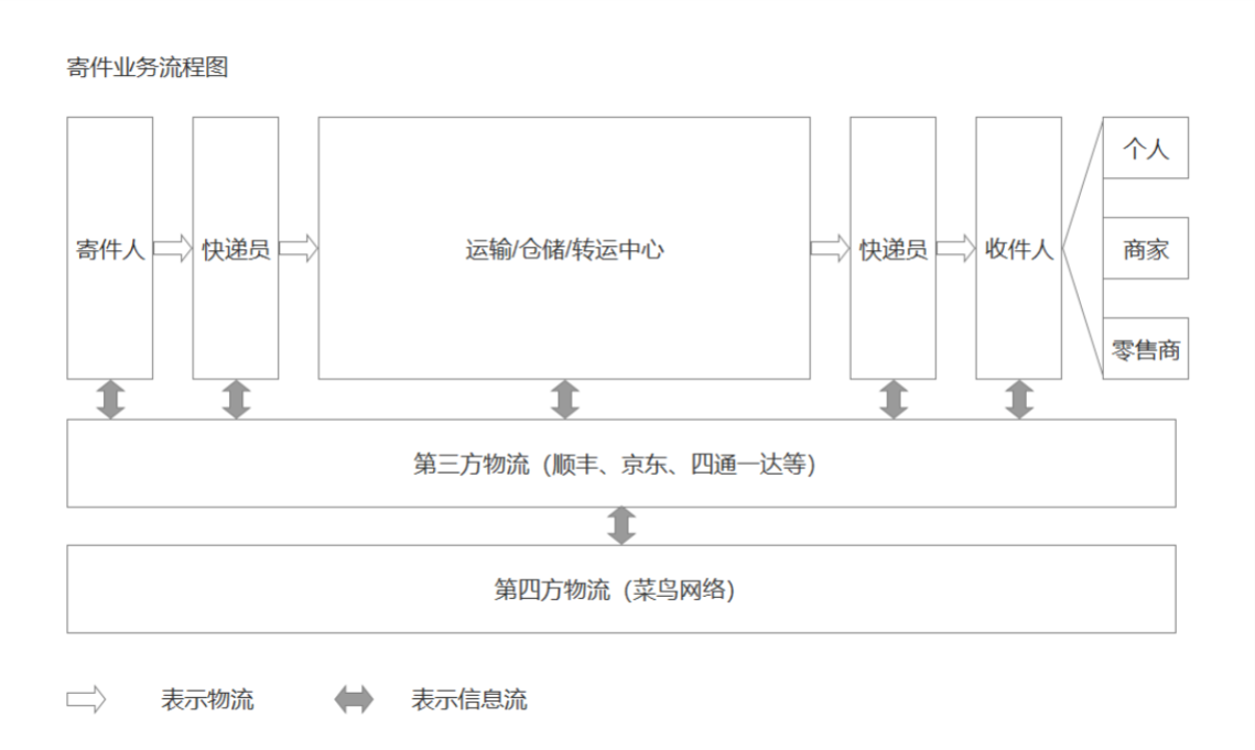 菜鸟网络寄件业务的产品逻辑