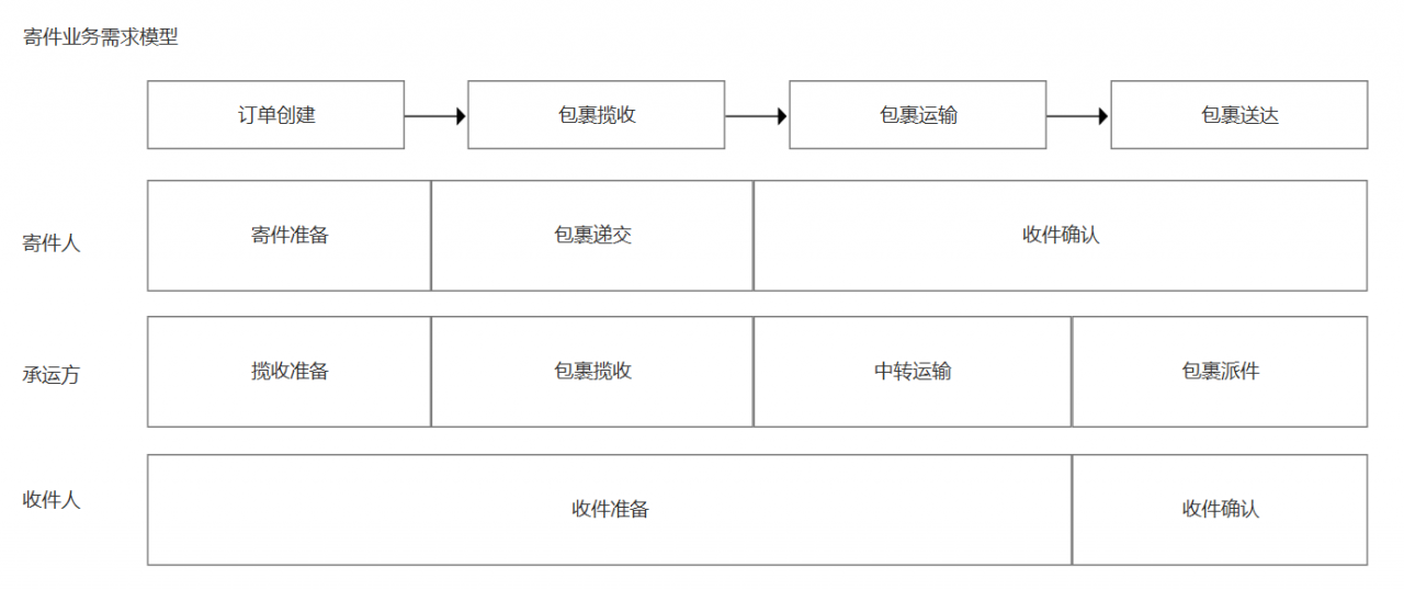 菜鸟网络寄件业务的产品逻辑