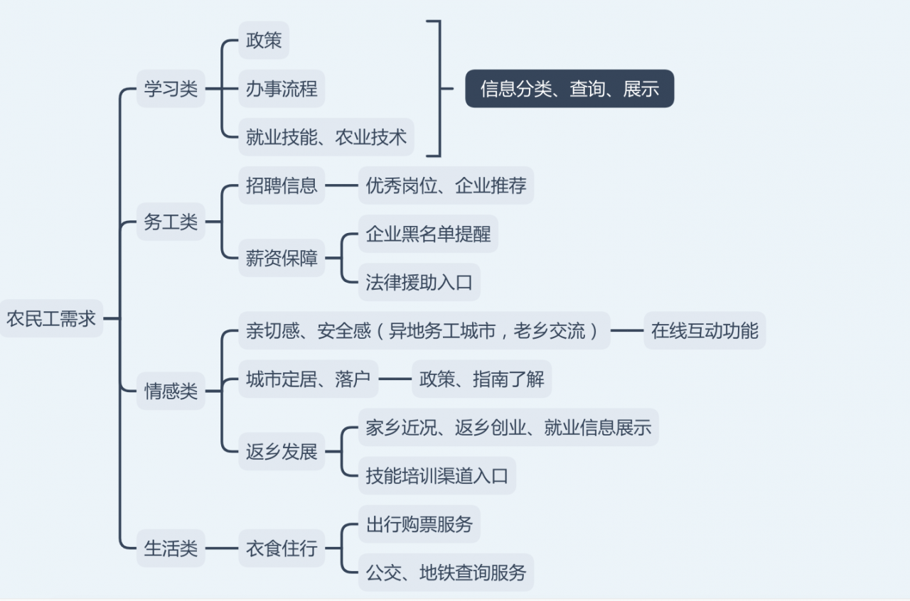 蜀乡亲APP项目总结：四川农民工服务平台