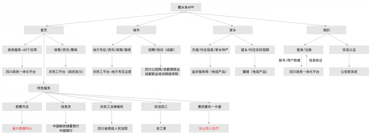蜀乡亲APP项目总结：四川农民工服务平台