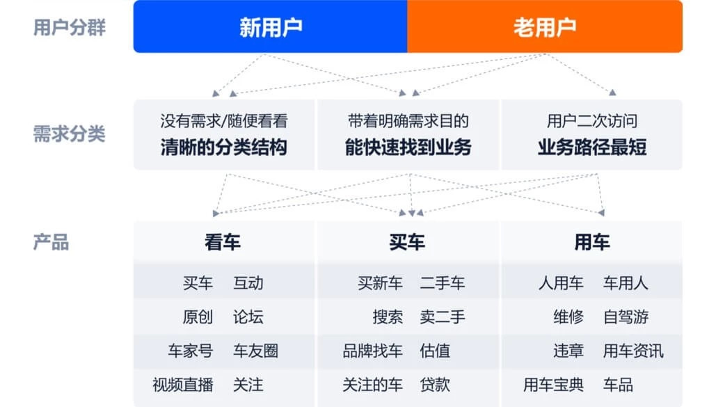 汽车之家APP 10.0 改版设计总结