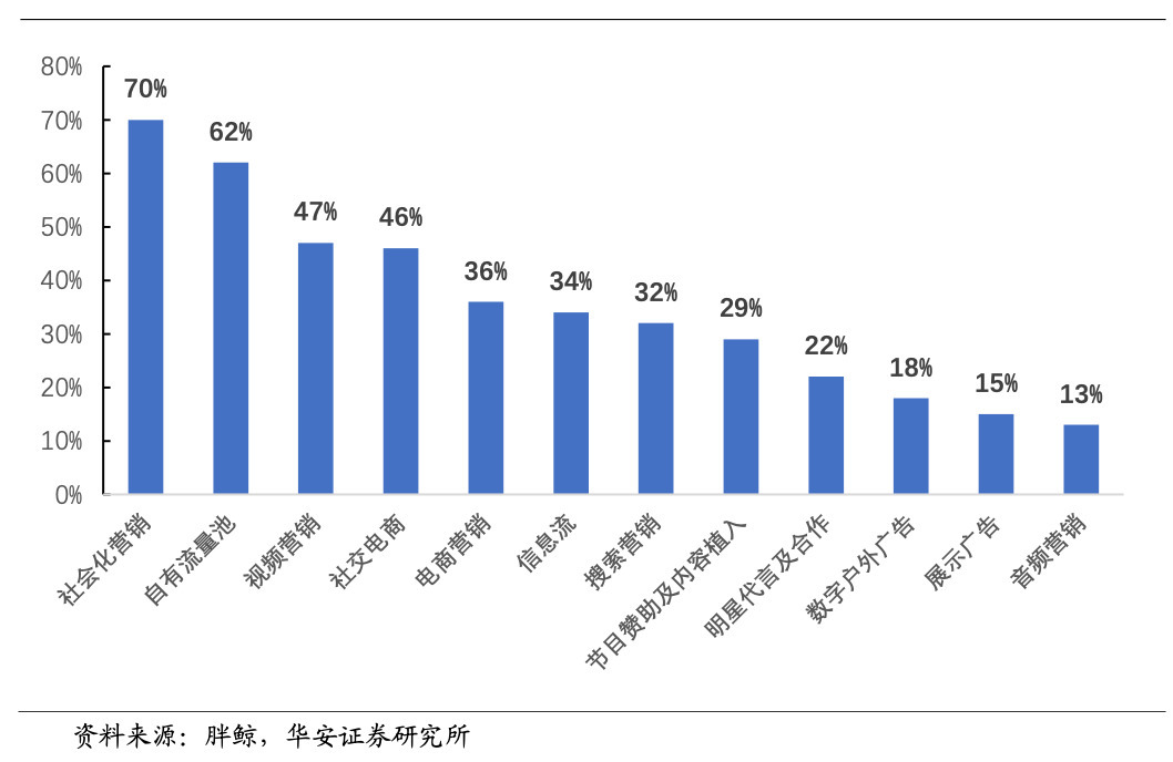 红人营销成“元气森林们”必修课，天下秀是造牌捷径？