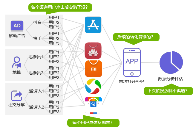 H5多渠道APP推广该如何选?