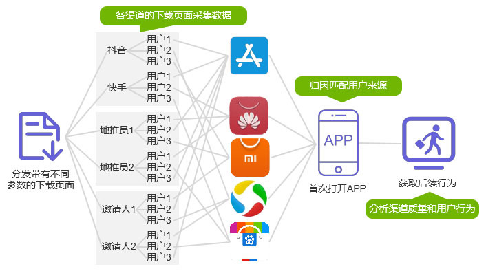 H5多渠道APP推广该如何选?