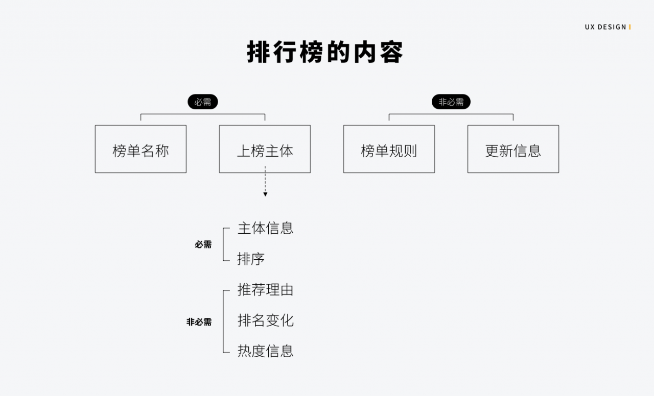 APP产品的排行榜应该如何设计？