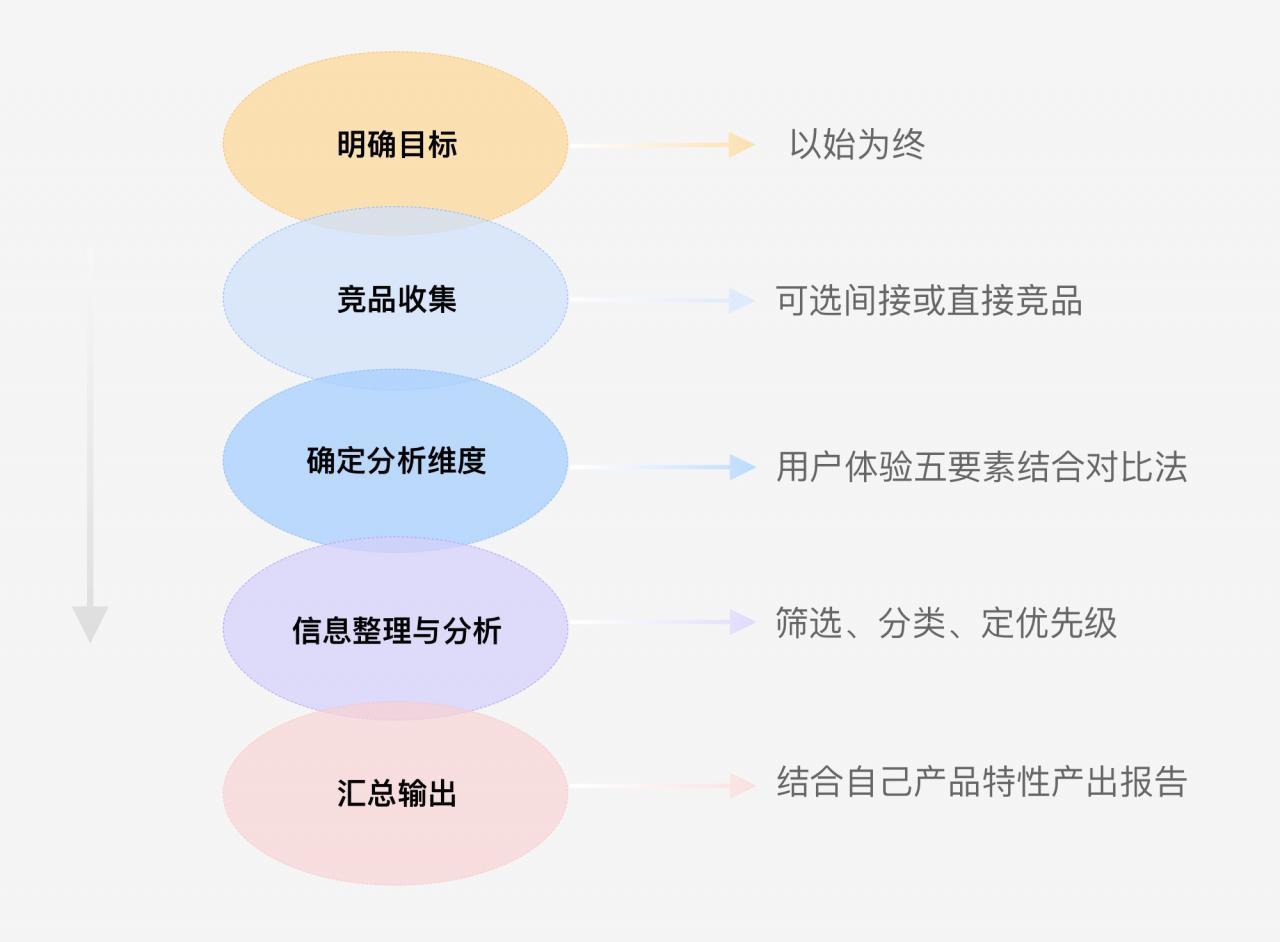 浅谈竞品分析——以终为始的思考方式