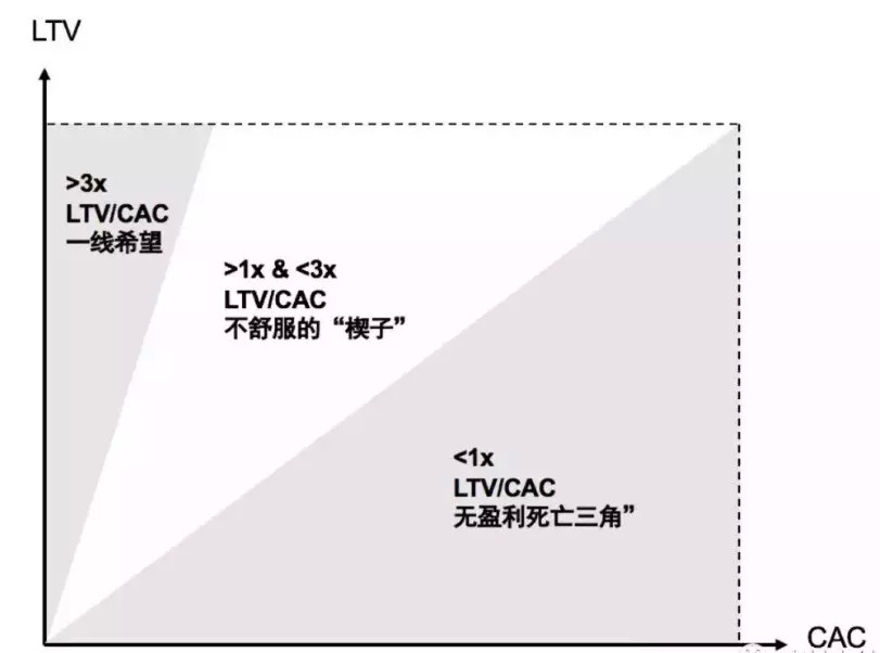 用户增长你必须知道的几点（用户增长入门篇）