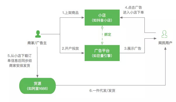 二类电商广告的野路子还能持续多久