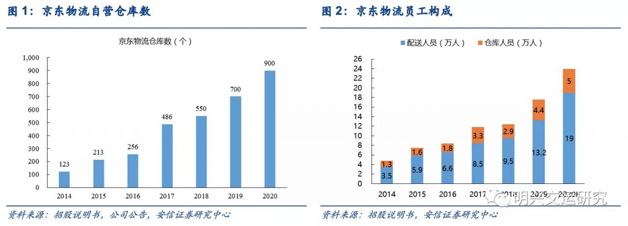 京东物流VS社区团购VS通达系，谁的成本更低？