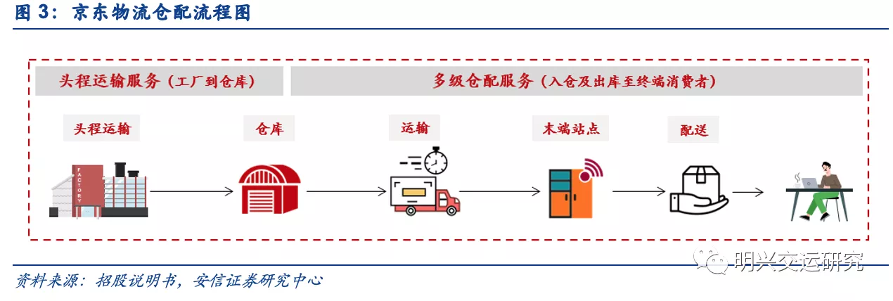 京东物流VS社区团购VS通达系，谁的成本更低？