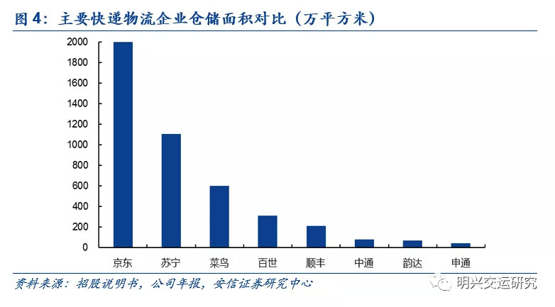 京东物流VS社区团购VS通达系，谁的成本更低？