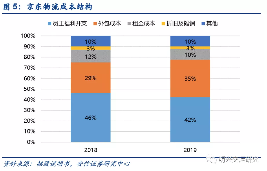 京东物流VS社区团购VS通达系，谁的成本更低？