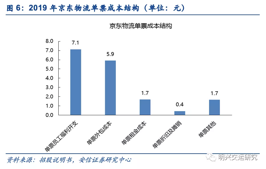 京东物流VS社区团购VS通达系，谁的成本更低？
