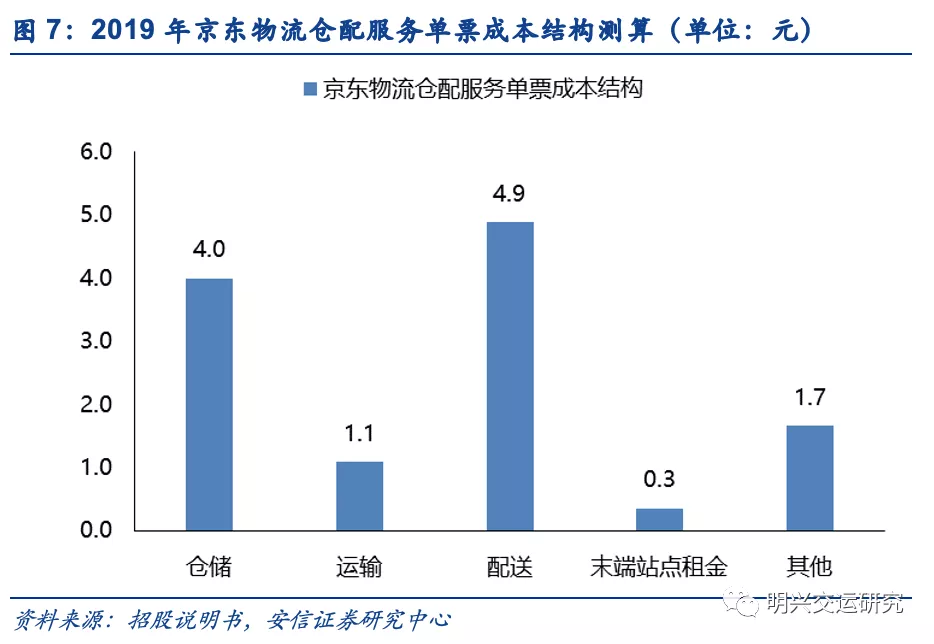 京东物流VS社区团购VS通达系，谁的成本更低？