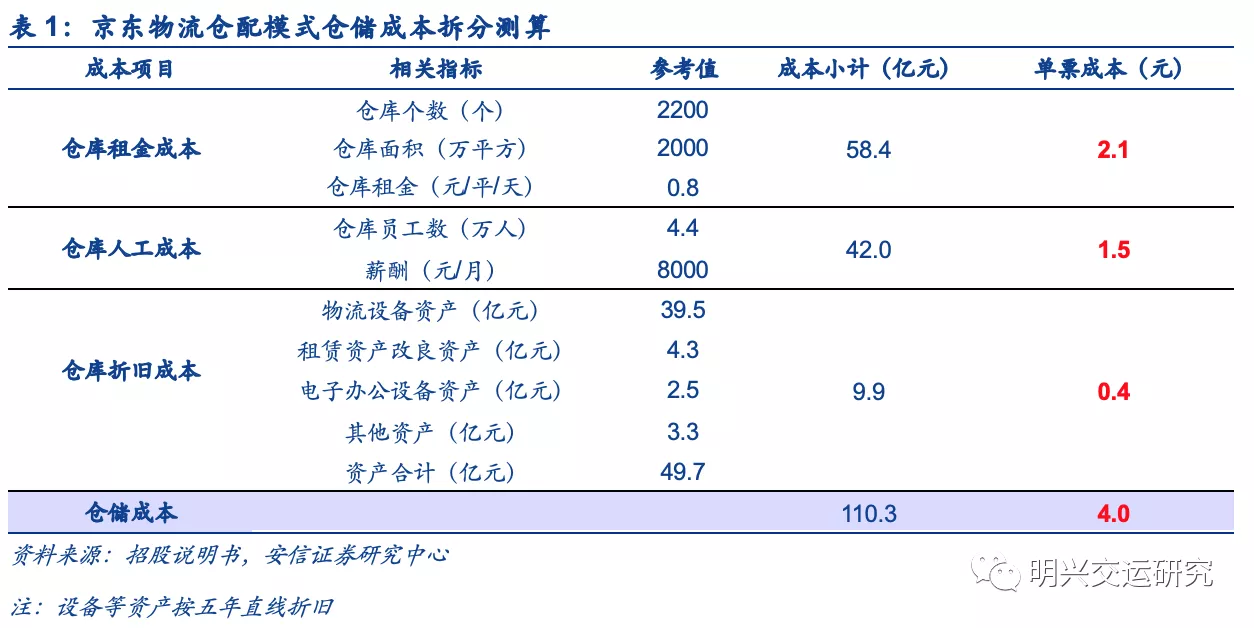 京东物流VS社区团购VS通达系，谁的成本更低？