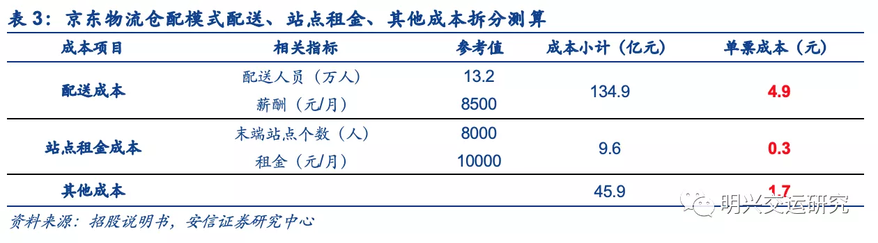 京东物流VS社区团购VS通达系，谁的成本更低？