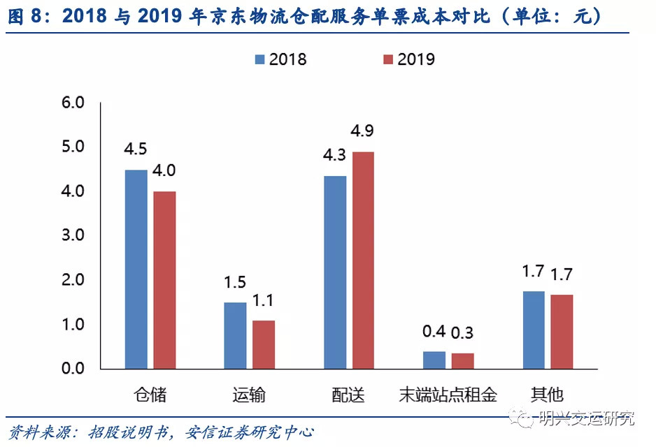 京东物流VS社区团购VS通达系，谁的成本更低？