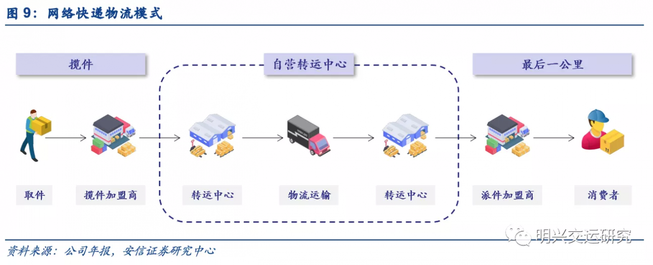 京东物流VS社区团购VS通达系，谁的成本更低？