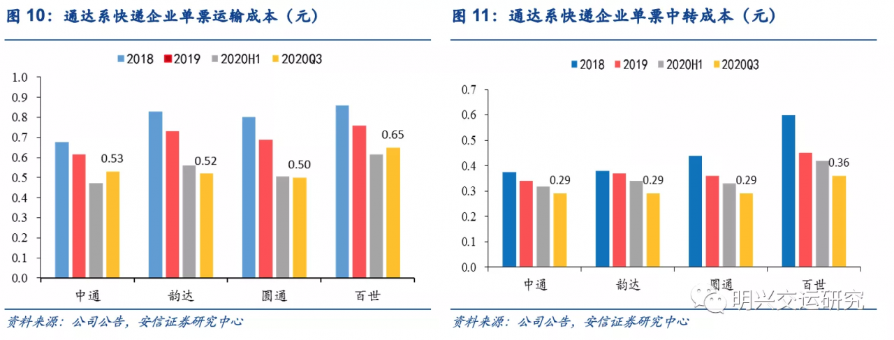 京东物流VS社区团购VS通达系，谁的成本更低？