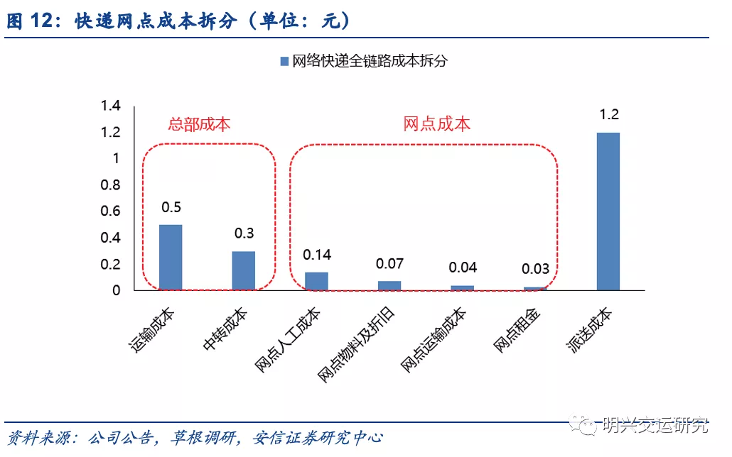 京东物流VS社区团购VS通达系，谁的成本更低？
