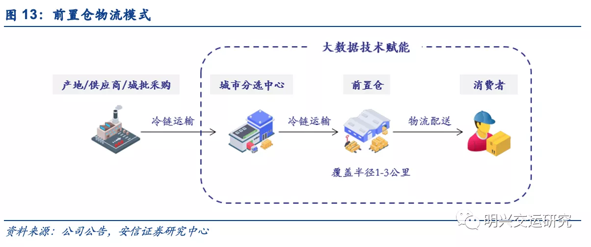 京东物流VS社区团购VS通达系，谁的成本更低？