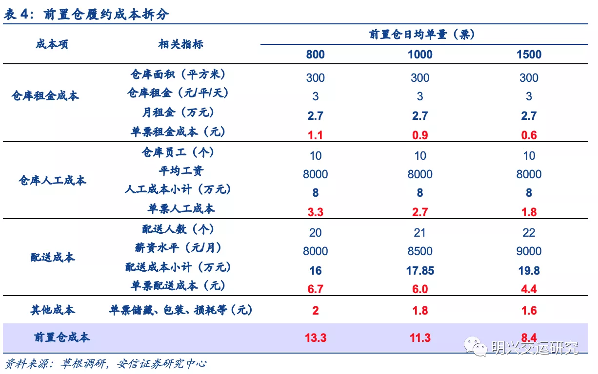 京东物流VS社区团购VS通达系，谁的成本更低？