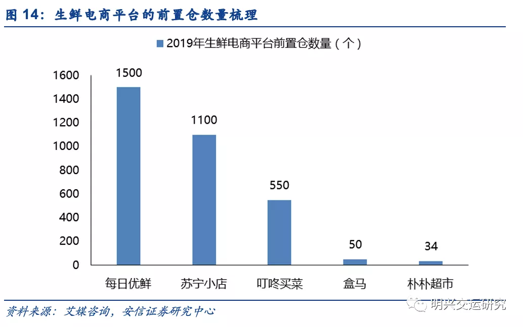 京东物流VS社区团购VS通达系，谁的成本更低？