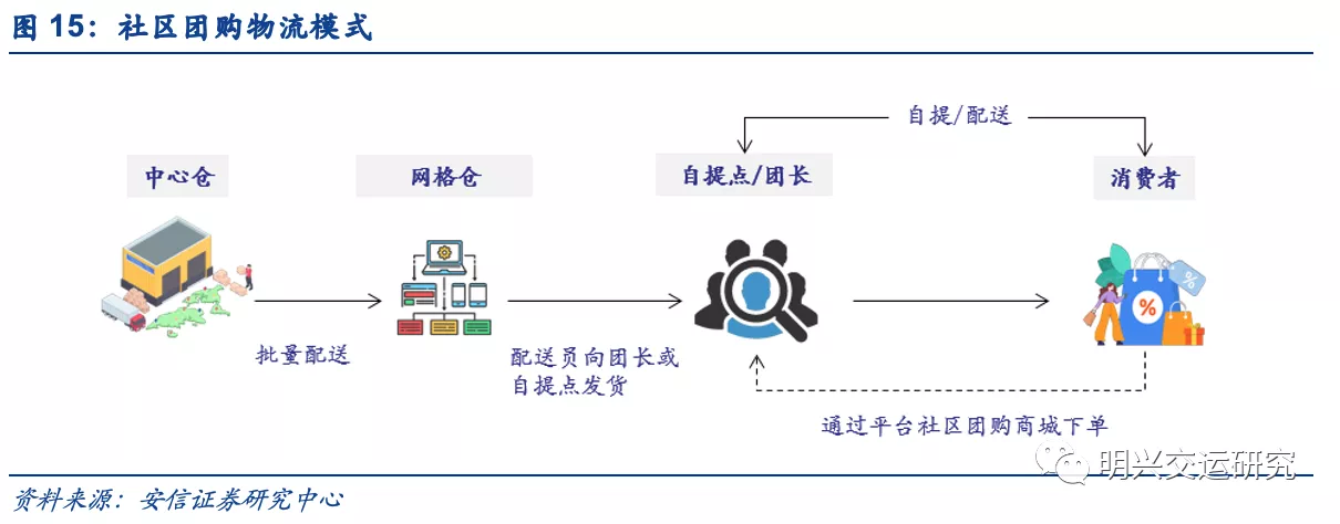 京东物流VS社区团购VS通达系，谁的成本更低？