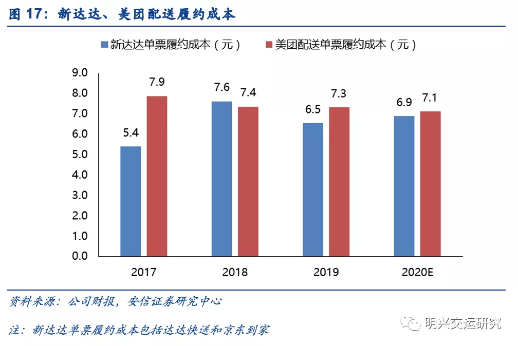 京东物流VS社区团购VS通达系，谁的成本更低？