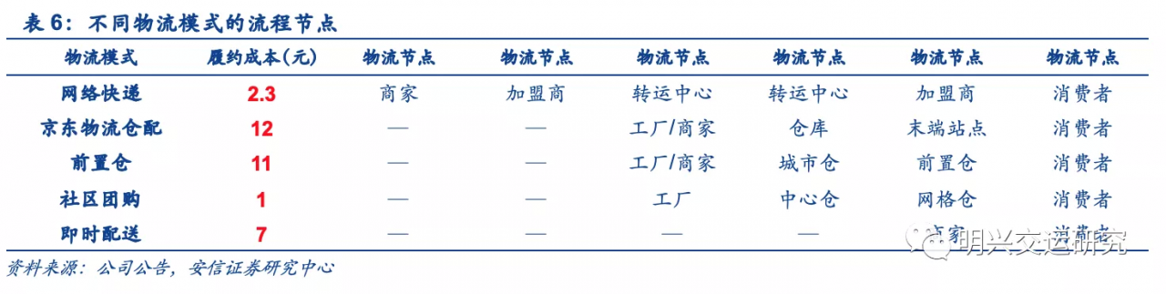 京东物流VS社区团购VS通达系，谁的成本更低？
