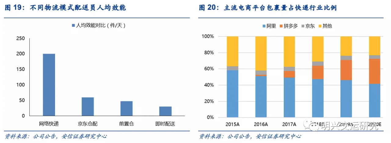 京东物流VS社区团购VS通达系，谁的成本更低？