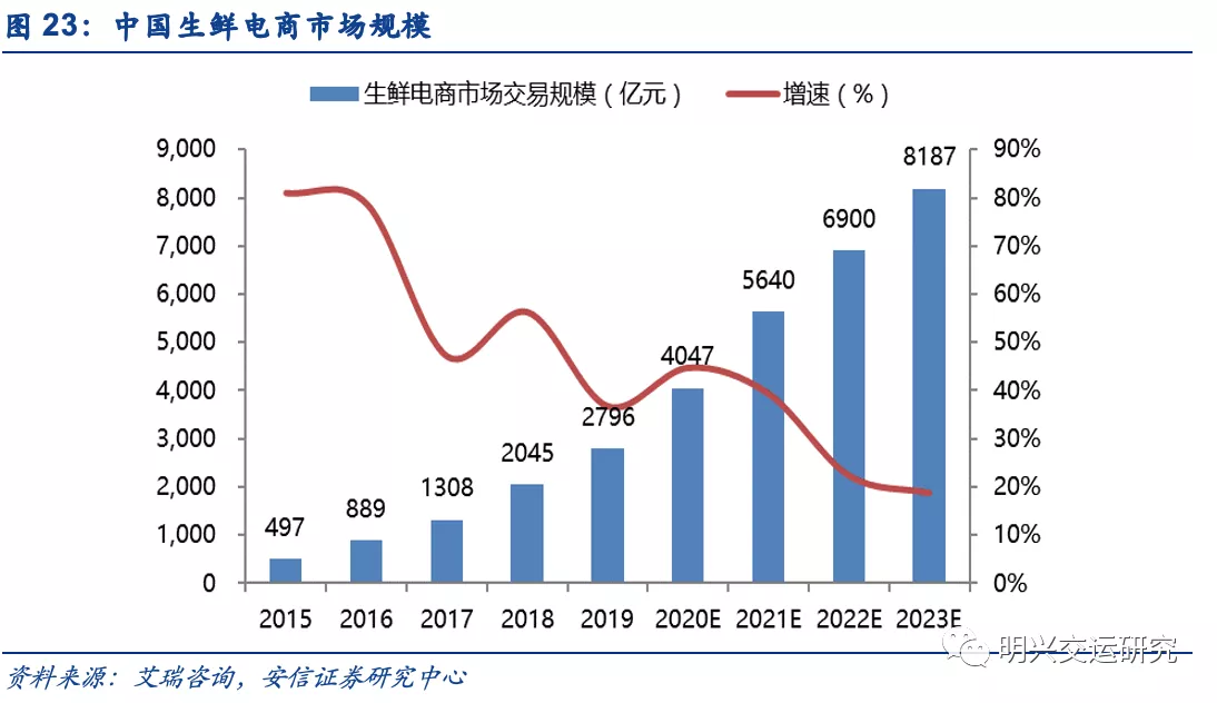 京东物流VS社区团购VS通达系，谁的成本更低？