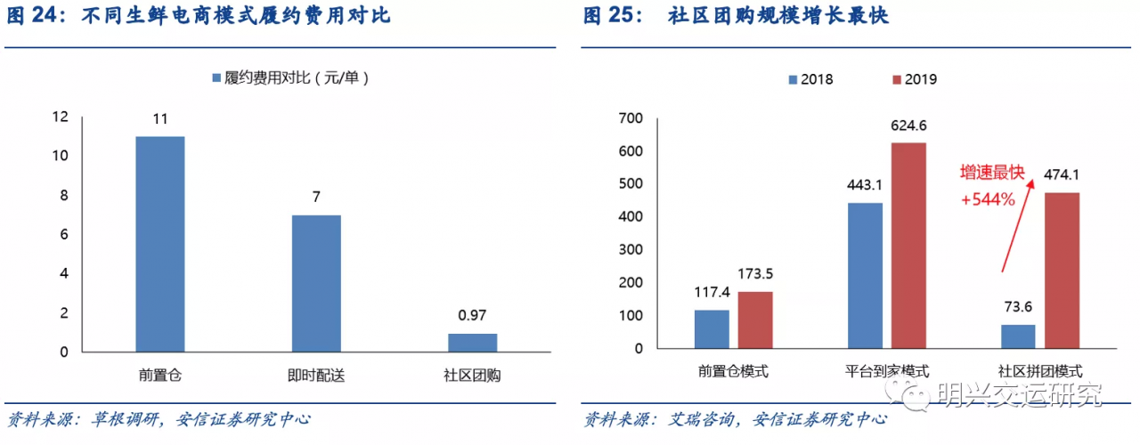 京东物流VS社区团购VS通达系，谁的成本更低？