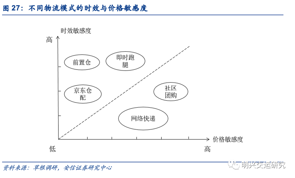 京东物流VS社区团购VS通达系，谁的成本更低？